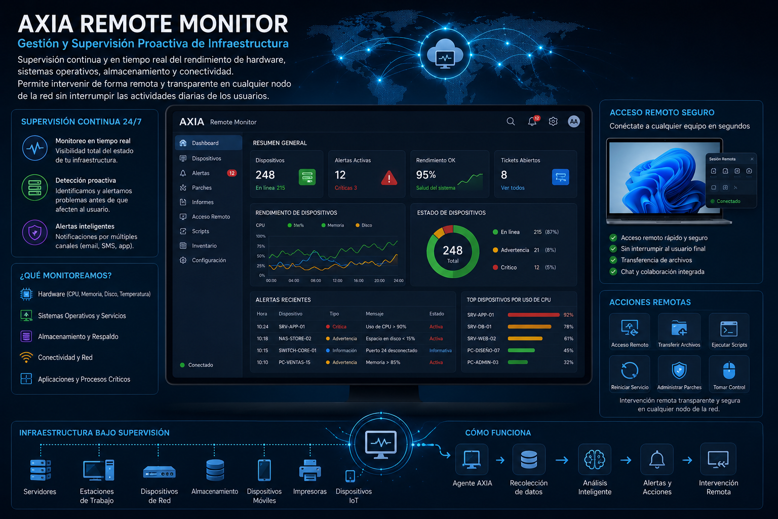 AXIA Remote Monitor